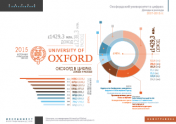 Оксфордский университет в цифрах: Доходы и расходы (2007-2015 гг.)