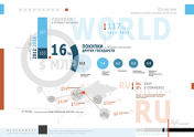 Статистика мирового он-лайн ритейла за 2012 год