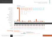 Самые конкурентные запросы в Яндекс и Google (2014)