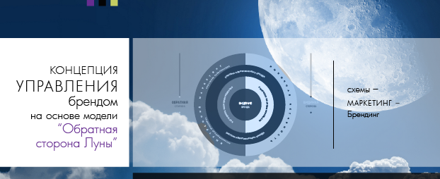 Схема: Концепция управления брендом на основе модели «Обратная сторона Луны»